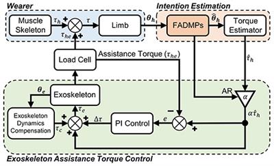 Exoskeleton Active Walking Assistance Control Framework Based on Frequency Adaptive Dynamics Movement Primitives